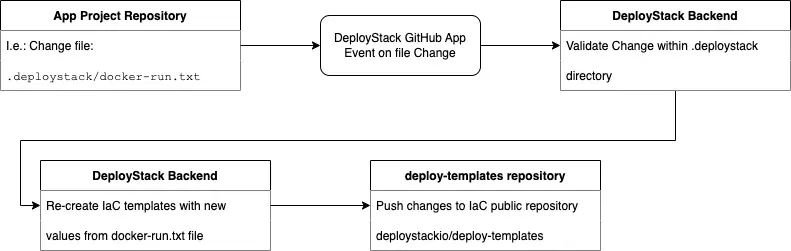 DeployStack IaC Lifecycle