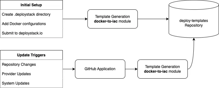 DeployStack IaC Lifecycle