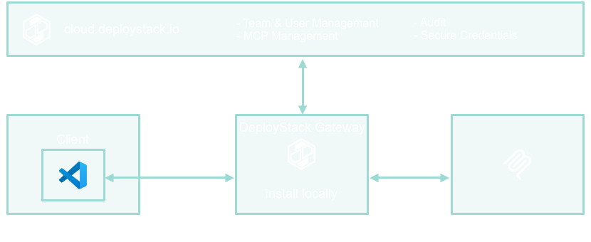 DeployStack architecture showing cloud control plane managing local gateway and MCP servers